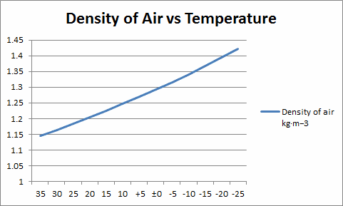 Air Density Vs Temperature Chart