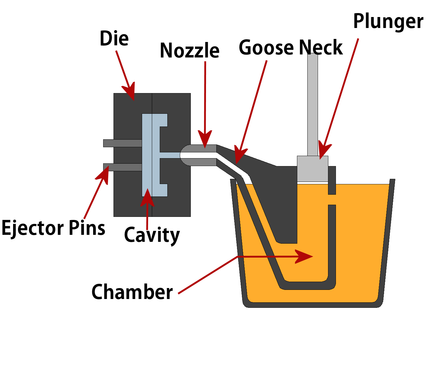 Die Casting Process - Hot and Cold Chamber