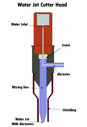 Water Cutters 49