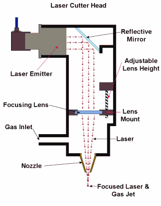 Laser cutter head