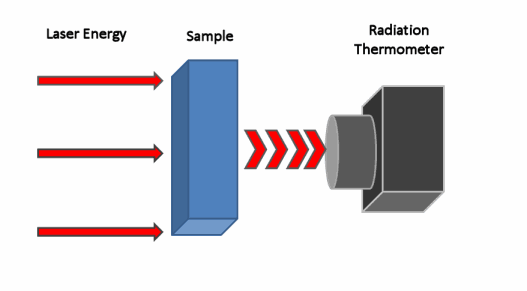 Laser flash method for thermal conductivity testing