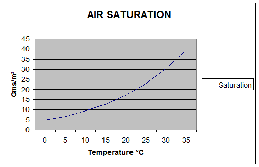 Air Saturation