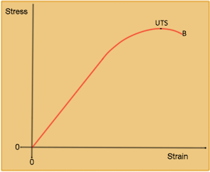 Breaking stress graph