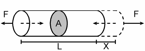 Illistrates a bar acted upon by a tensile force at either end, causing the bar to stretch.