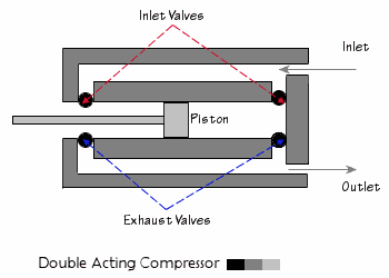 Double Acting Compressor
