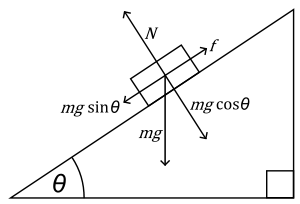 Friction on an inclined plane diagram