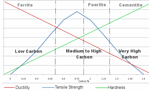 Iron carbon phase graph
