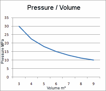 Pressure/Volume Graph