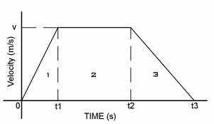 Velocity - Time graph